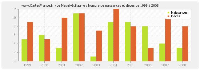 Le Mesnil-Guillaume : Nombre de naissances et décès de 1999 à 2008